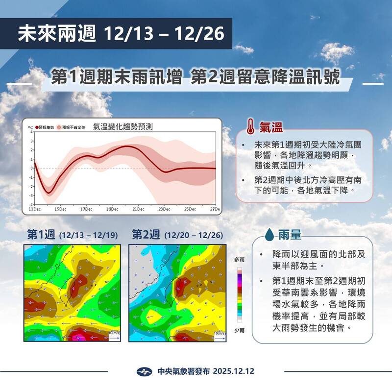 氣象署公布未來兩週的「月長期天氣展望」。（氣象署提供）