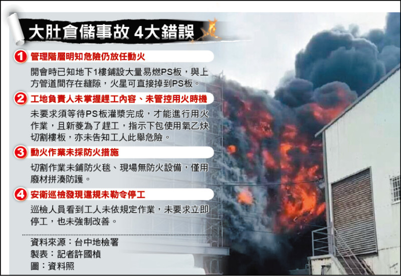 大肚倉儲大火奪9命／趕工4大錯 起訴3公司14人