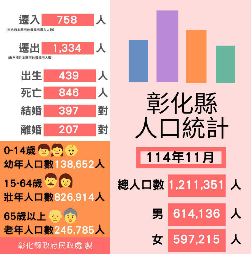 不是錯覺！彰化1年少1萬5209人 人口流失竟比二水鄉還多