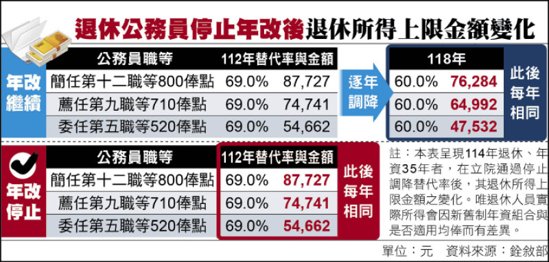 停砍年金三讀》銓敘部:已退、現職 都面臨基金提早用罄