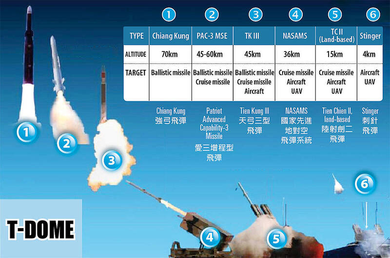 《TAIPEI TIMES》 Price tag for ‘T-Dome’ estimated at NT$400bn