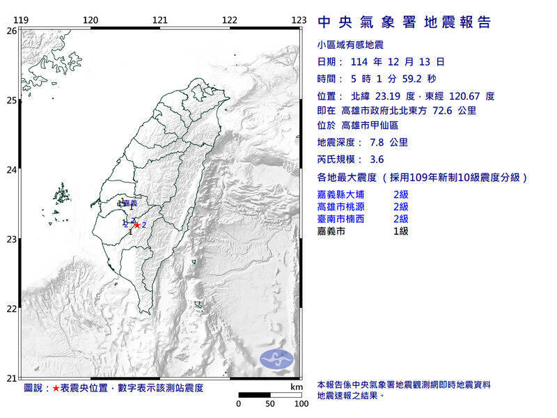 清晨地牛翻身!高雄、花蓮接力發生規模3.6地震