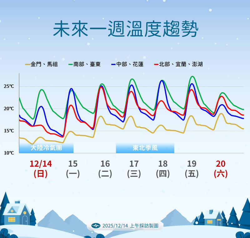 今晚明晨最冷!北台灣低於10度 週一白天回溫「溫差大」