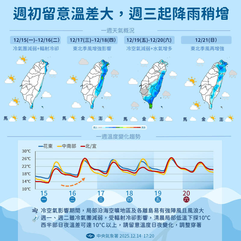 一週天氣1圖看懂 今夜明晨下探9度、白天速升溫