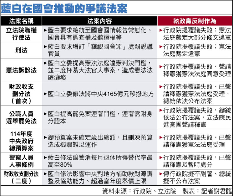 反制國會「在野獨裁」 執政黨2方向部署輿論戰