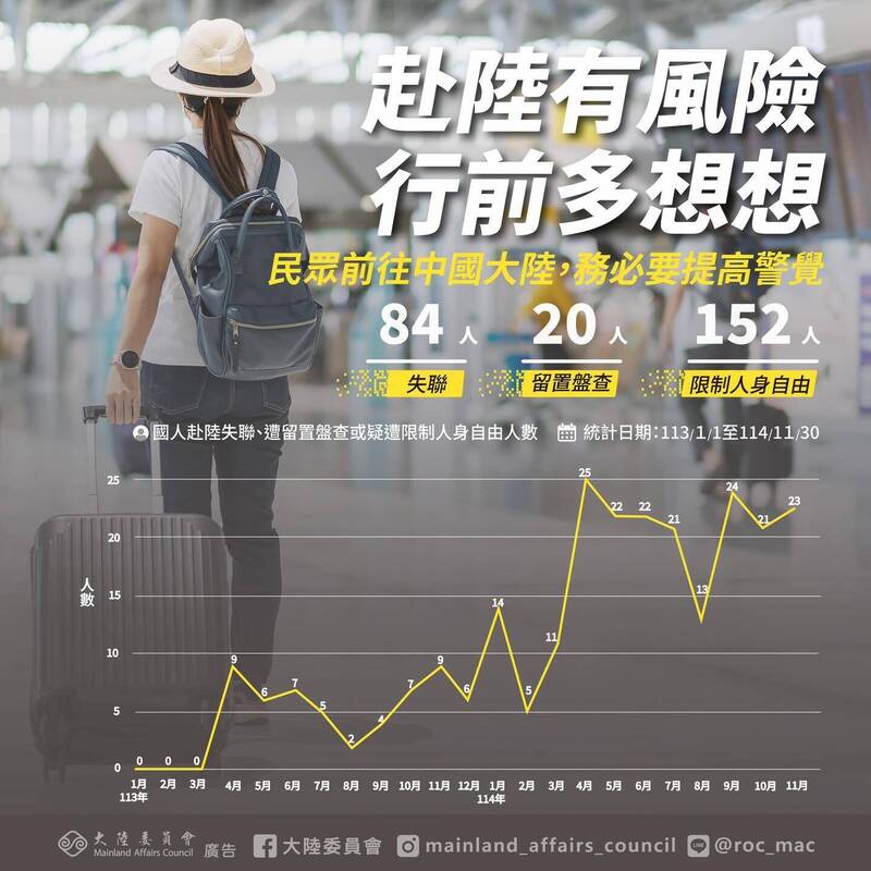 國人赴中失聯、遭關押256人 陸委會:有持續增加趨勢