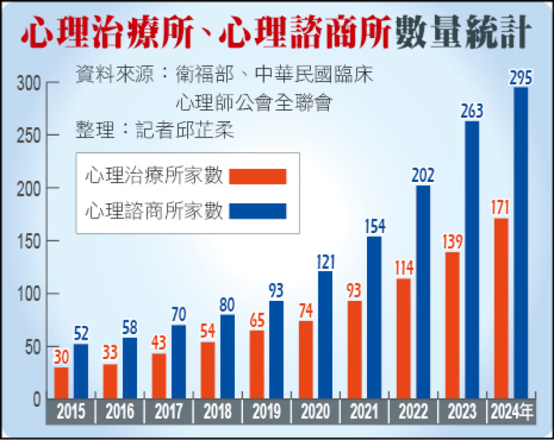 心理諮商所 10年暴增近5倍/數位時代壓力、焦慮成為集體現象 專家:全民邁向諮商時代