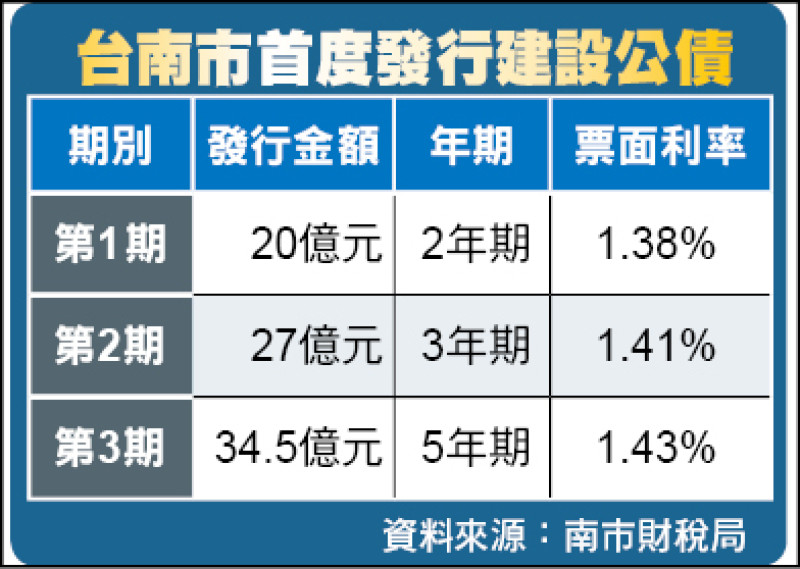 開發南科特定區 台南首發建設公債81.5億