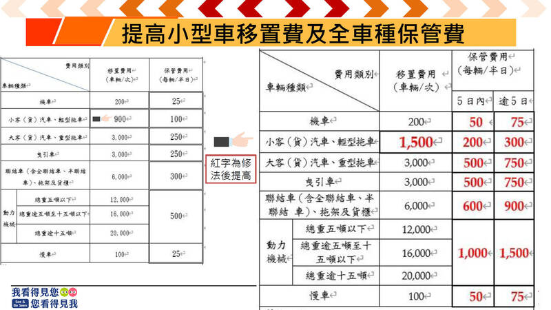 明年元旦起，提高违规小型车移置费为1500元及全车种保管费。（停管处提供）