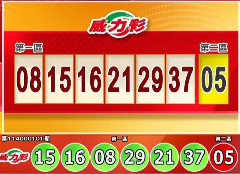 獎落誰家? 12/18 威力彩、今彩539開獎了