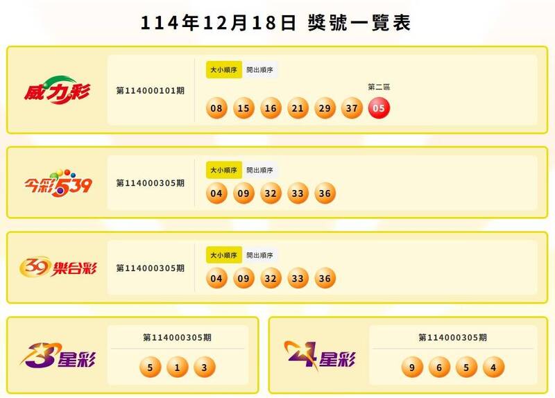 威力彩、今彩539、39乐合彩、3星彩、4星彩中奖号码。（撷取自台彩官网）