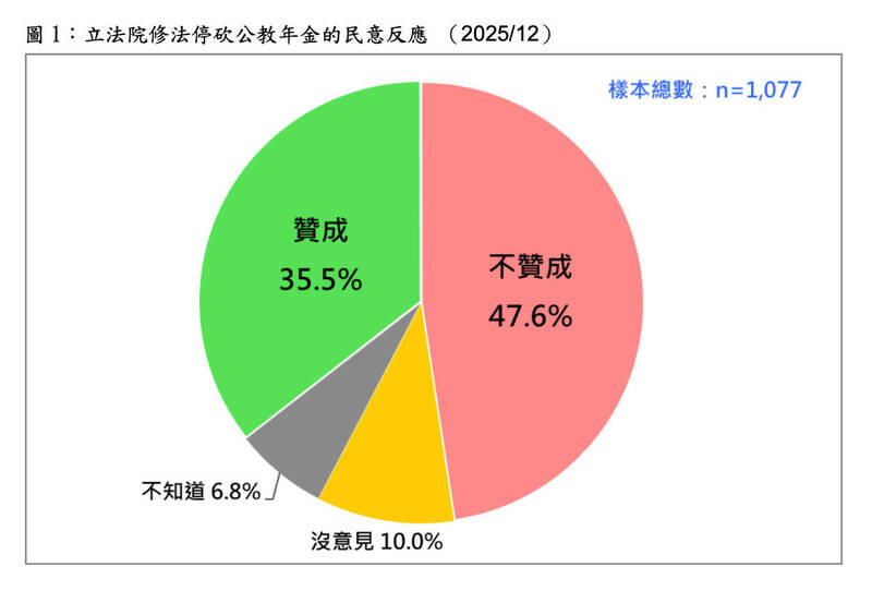 立院停砍公教年金 民調:近5成不贊成、軍公教反對居多