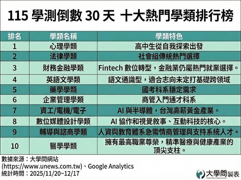 大學學測倒數 心理、輔導與諮商類獲「數位原住民」關注