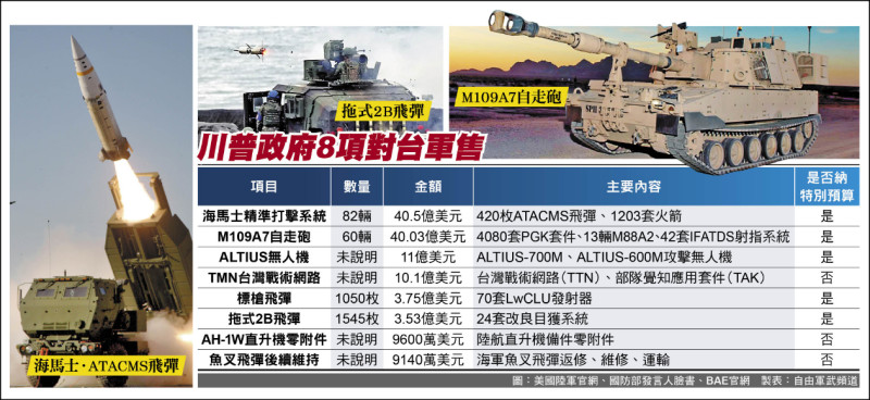 美公布逾3500億對台軍售》專家:國軍砲兵現代化 反制共軍「遠火」威脅