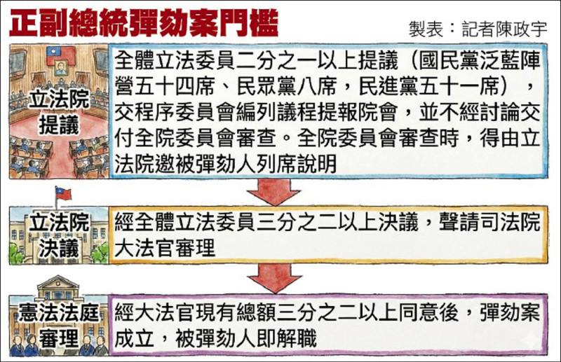 藍白推彈劾總統 綠營︰作秀虛張聲勢》黃國昌︰閣揆不副署財劃法 違憲失職