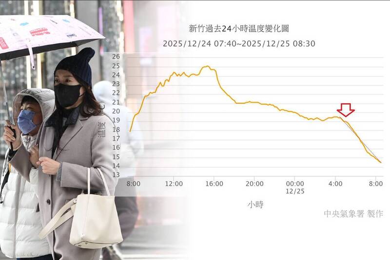 新竹氣象站3小時就驟降4.1度，鄭明典在臉書PO圖示警，中部以北沿海鄉鎮正在發生「快速降溫」現象。（合成圖）