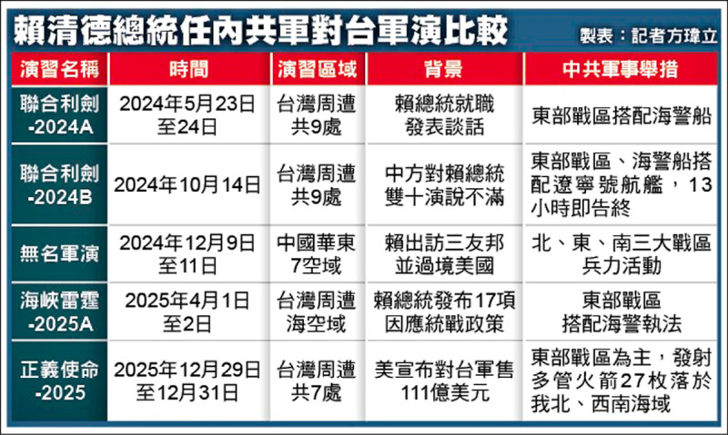 賴清德總統任內共軍對台軍演比較