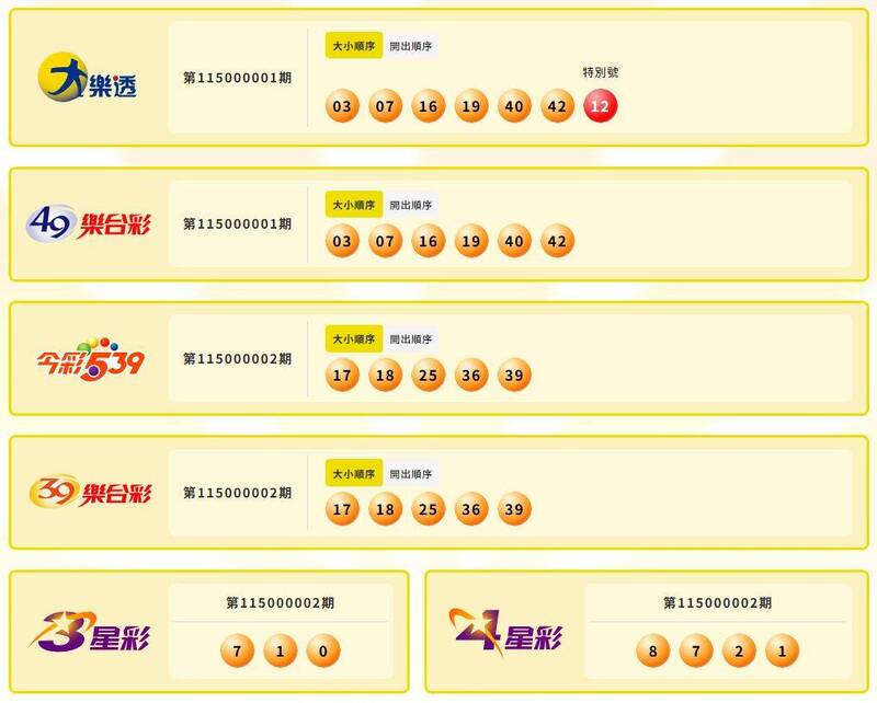 大乐透、49乐合彩、今彩539、39乐合彩、3星彩、4星彩中奖号码。（撷取自台彩官网）