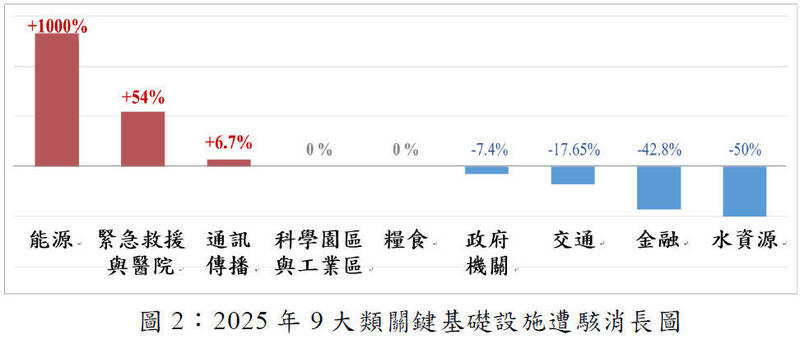 與2024年相比，去年以能源、緊急救援與醫院領域的關鍵基礎側施遭網攻情況增幅最明顯，分別增加1000％、54％、6.7％。（圖由國安局提供）