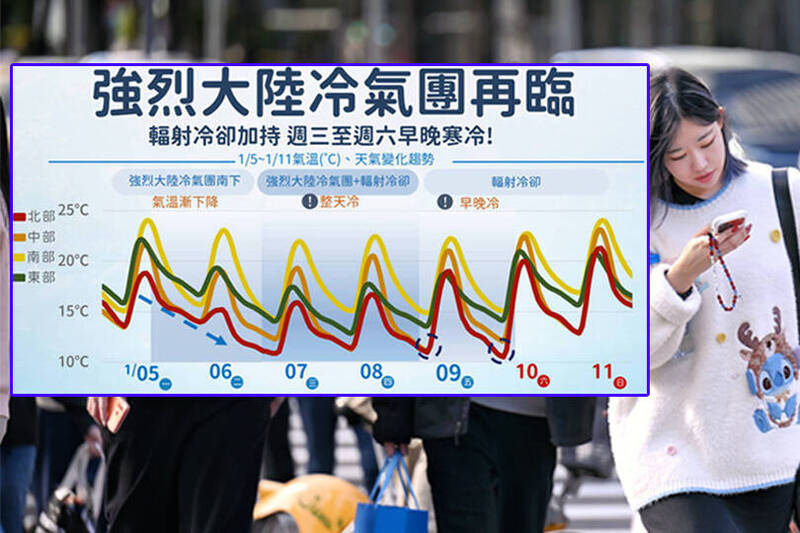 圖解1週天氣！強烈冷氣團週一報到 下探6度週末回暖