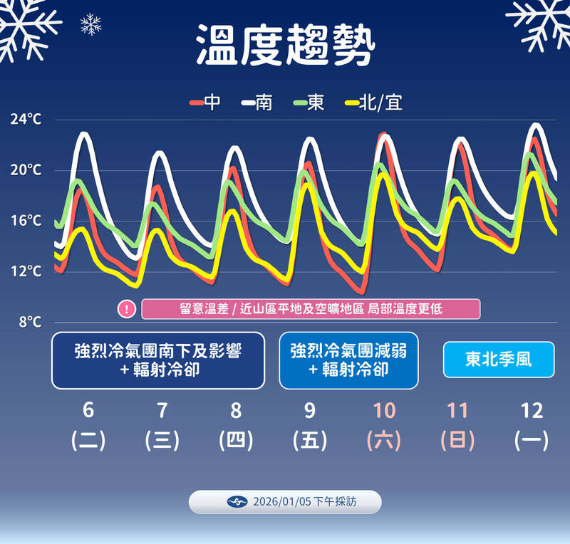 北部轉乾冷！週二清晨氣溫剩個位數 週三中南部溫差逾10度