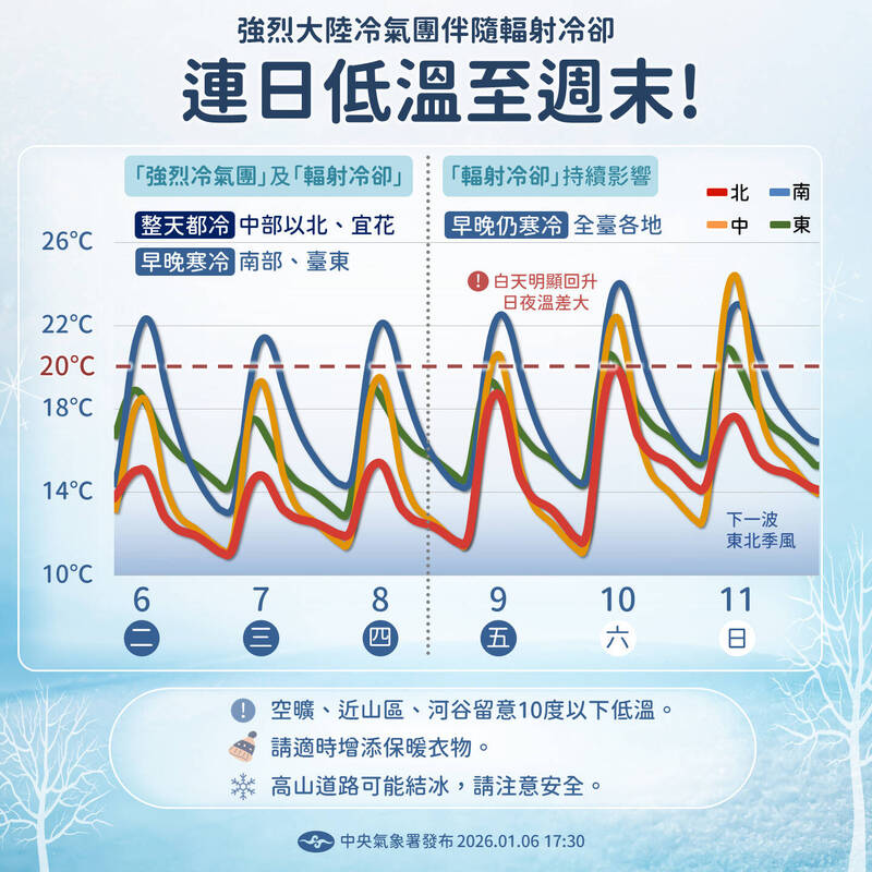 急凍!冷氣團+輻射冷卻下探6度  溫度回升時間曝