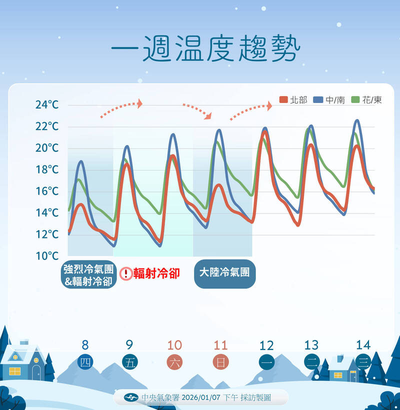 再冷一天!白天氣溫週五起回升 夜間清晨仍可探10度以下