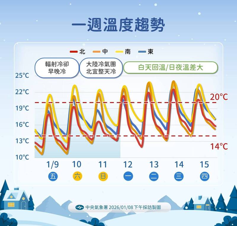 明氣溫回升早晚仍「凍人」 另波冷氣團週末夜報到