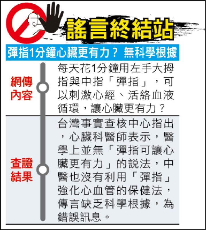 謠言終結站》彈指1分鐘心臟更有力? 無科學根據