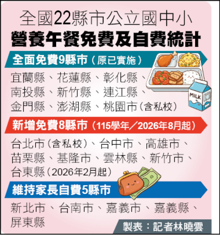 台中、高雄 營養午餐也免費