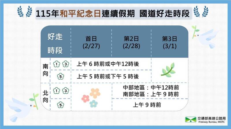 春節連假後緊接228連假! 高公局曝國道好走時段 - 臺北市 - 自由時報電子報