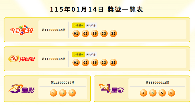 今彩539、39乐合彩、3星彩、4星彩中奖号码。(撷取自台彩官网) 今彩539、39乐合彩、3星彩、4星彩中奖号码。(撷取自台彩官网)