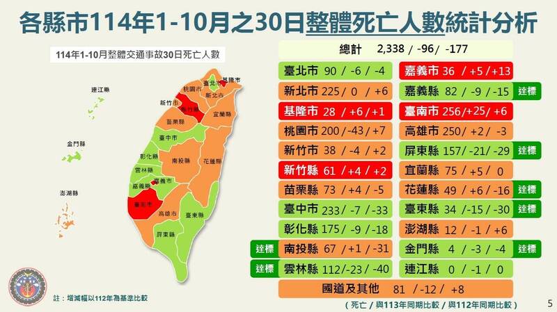 去年1月到10月交通死亡人數降低 但台中、台南不減反增