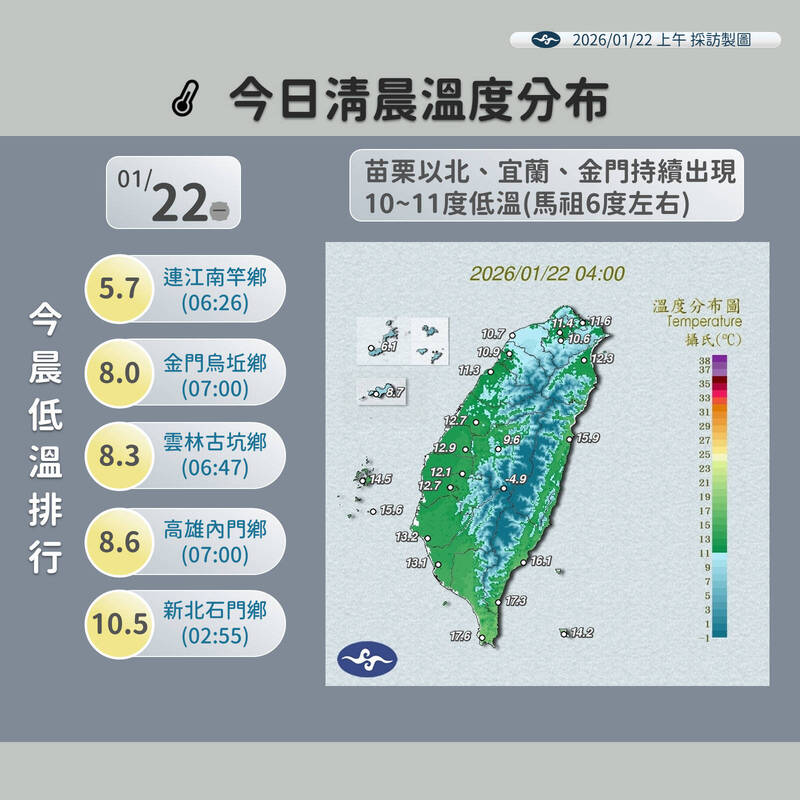 氣溫再暖1天！明日起各地氣溫回升，週末白天重回20度。