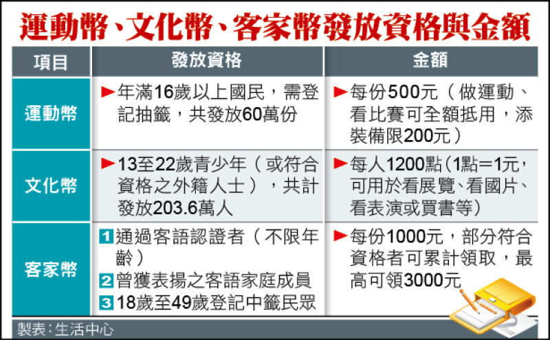 文化幣擴大發放13~22歲 滿16歲國民都可抽運動幣