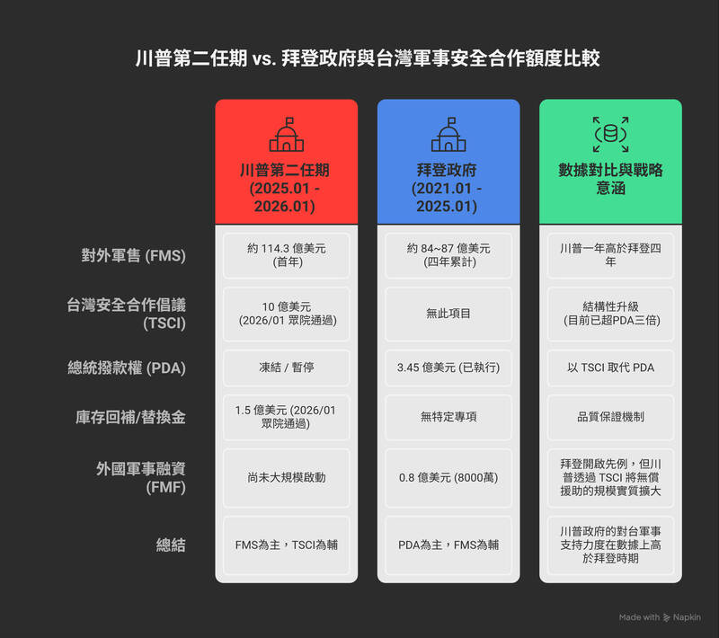 川普第二任期擴大對台軍事合作額度！關鍵差異一次看