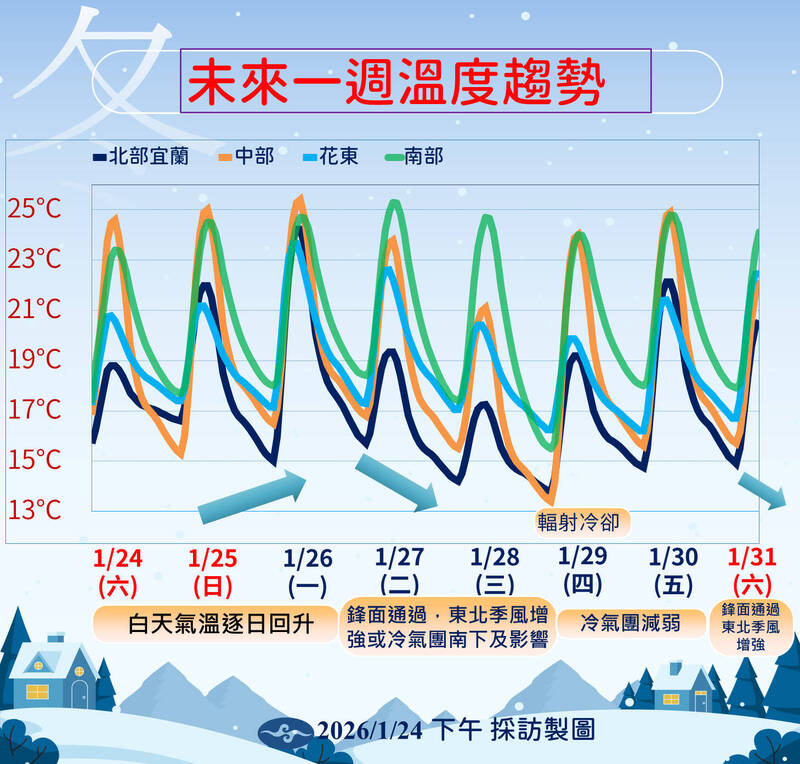 週日迎風面仍有局部大雨!下週2波冷空氣接力 週二週三轉濕冷