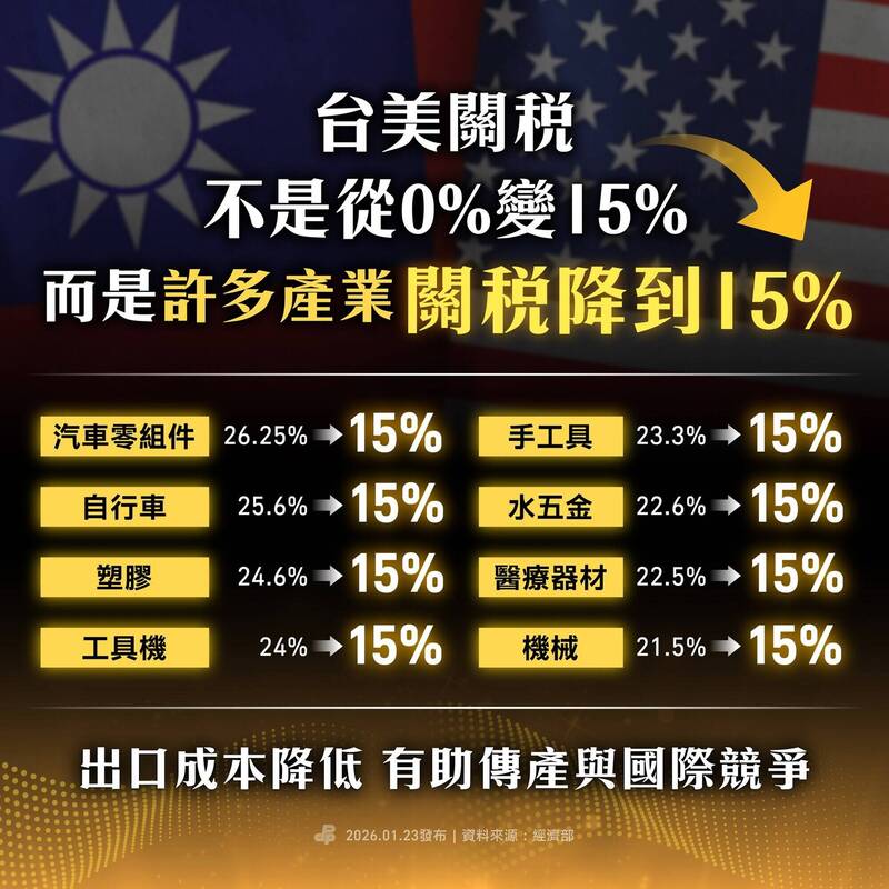 藍白若否決15％美台關稅？王定宇曝「這產業」56％慘況