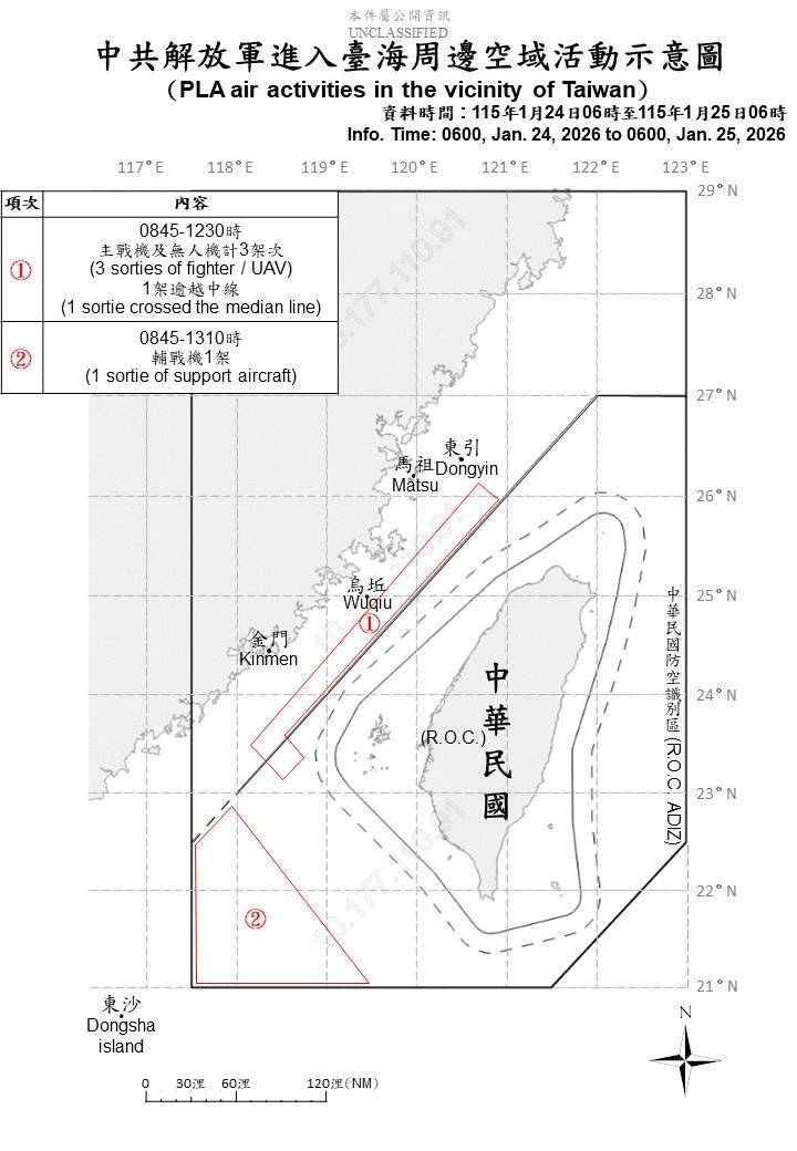 中國4架次共機擾台 2架次逾越海峽中線