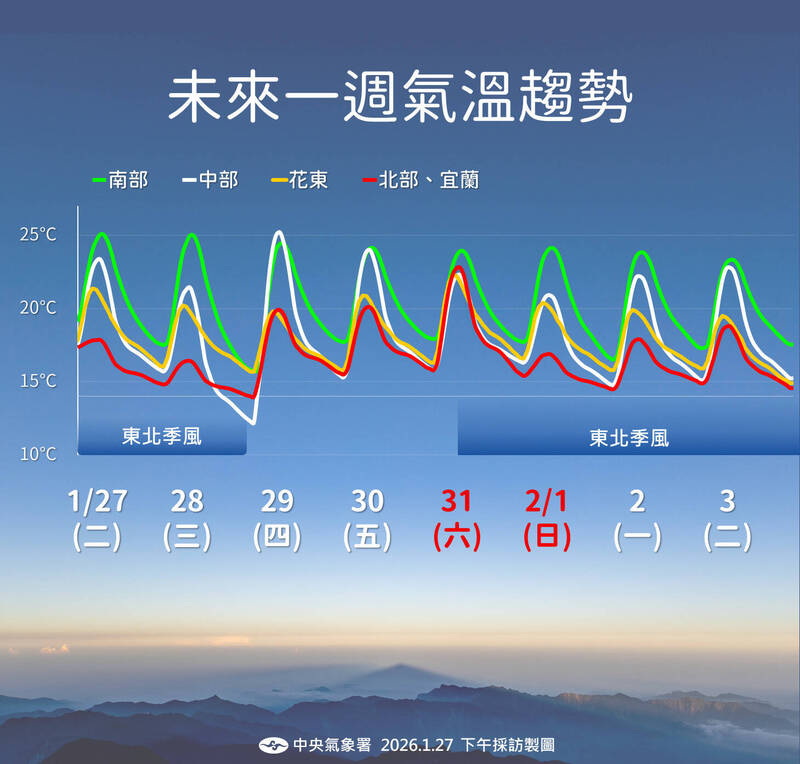 入夜北部轉雨！明低溫下探14度  下波鋒面時間曝