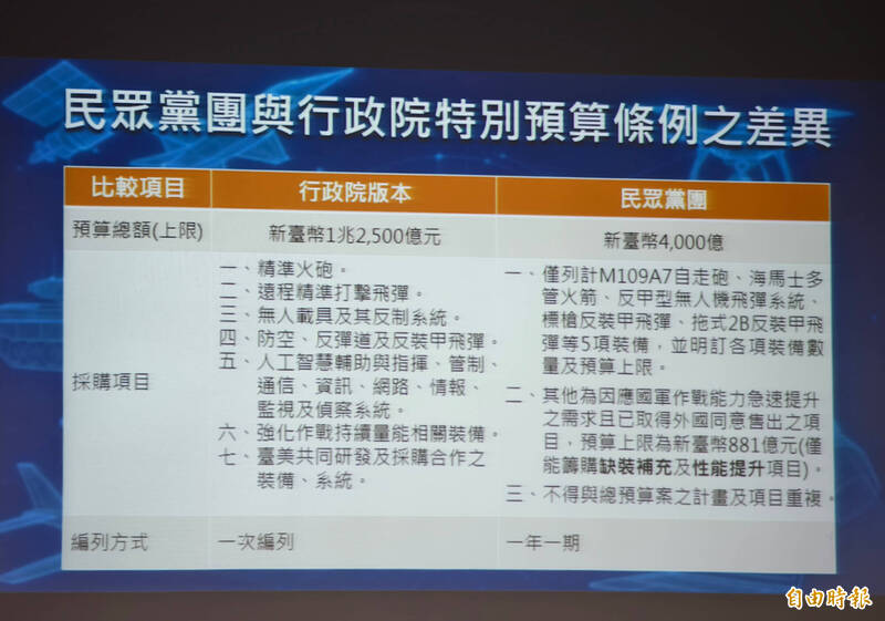 只買武器不維修？ 國防部：民眾黨版刪除「配套工程」恐無法形成戰力
