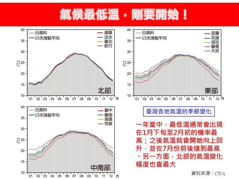 1至2月入冬最冷！ 氣象專家林得恩：最低溫才剛要開始