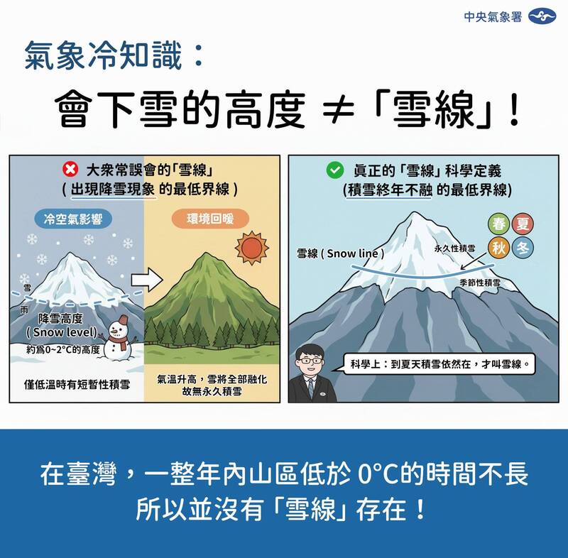 台灣不存在雪線！ 氣象署曝科普冷知識