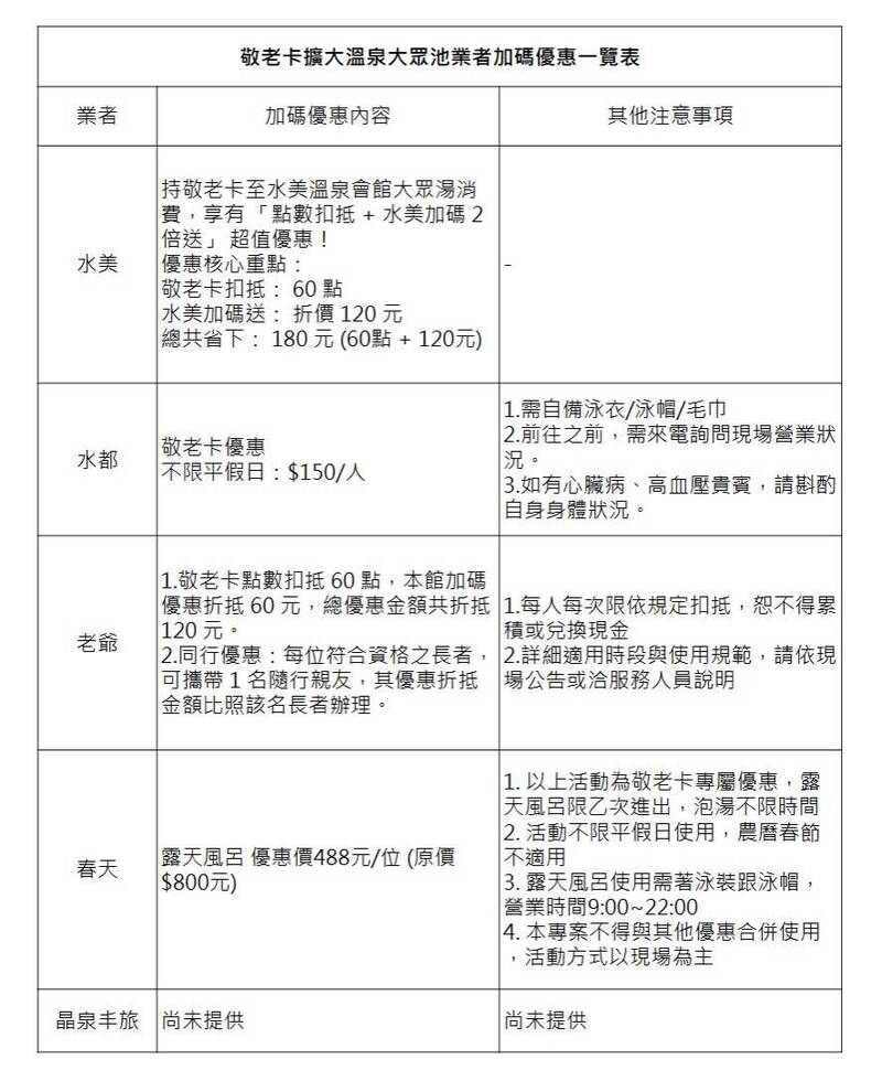 北市敬老卡2/1起可泡湯! 下半年納健檢、點數可望全額折抵