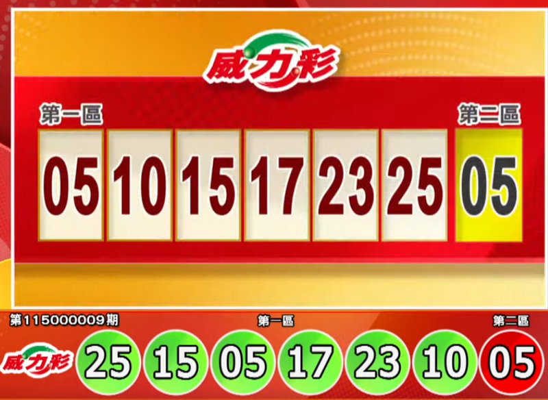 7.7億威力彩頭獎你中?今彩539獎號也出爐了