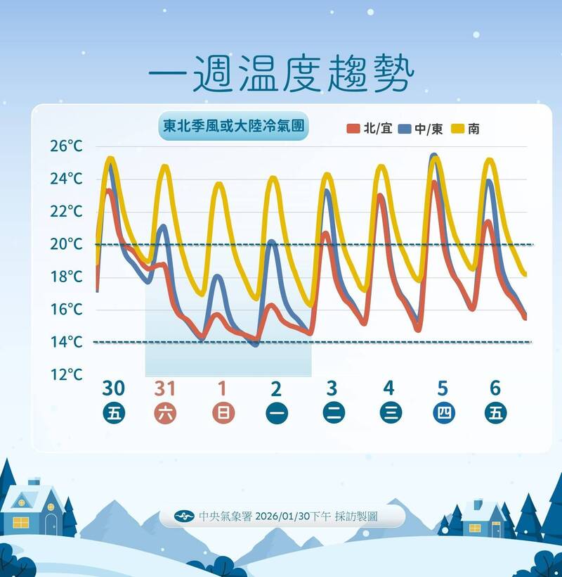 週末變天轉濕冷!中部以北下探13度 回暖時間曝光