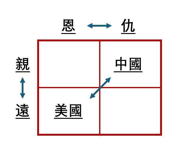 鄭麗文稱「中國是親人 美國是恩人」 翁達瑞列4字圖表幫她醒腦
