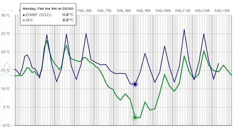 2月冷空氣比「霸王寒流」還冷?颱風論壇:模式有共識前看看就好