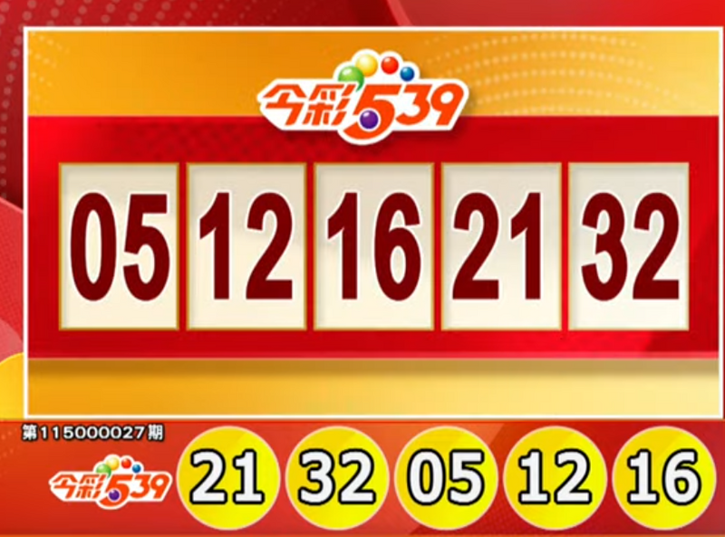 這組號碼「太6啦」!1/31 今彩539、3星彩、4星彩獎號出爐