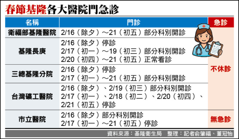 《基隆過好年—醫環篇》基隆2醫院 加開呼吸道門診